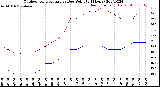 Milwaukee Weather Outdoor Temperature<br>vs Dew Point<br>(24 Hours)