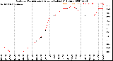 Milwaukee Weather Outdoor Temperature<br>vs Heat Index<br>(24 Hours)