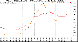 Milwaukee Weather Outdoor Temperature<br>vs THSW Index<br>per Hour<br>(24 Hours)