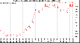 Milwaukee Weather Outdoor Temperature<br>per Hour<br>(24 Hours)