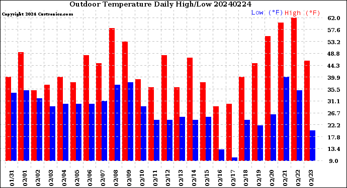 Milwaukee Weather Outdoor Temperature<br>Daily High/Low