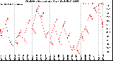 Milwaukee Weather Outdoor Temperature<br>Daily High