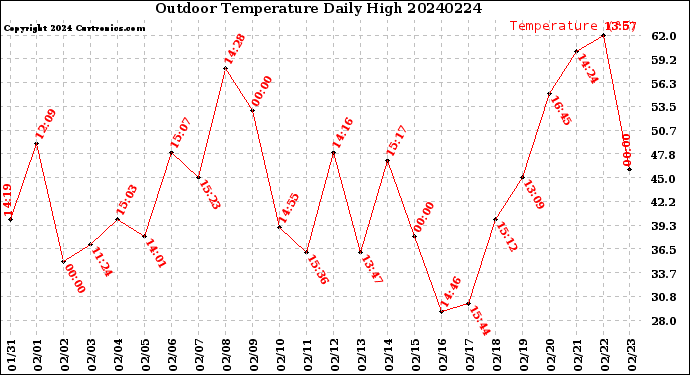 Milwaukee Weather Outdoor Temperature<br>Daily High