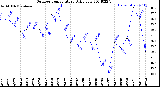 Milwaukee Weather Outdoor Temperature<br>Daily Low