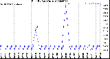 Milwaukee Weather Rain<br>By Day<br>(Inches)