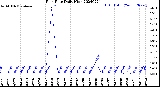 Milwaukee Weather Rain Rate<br>Daily High