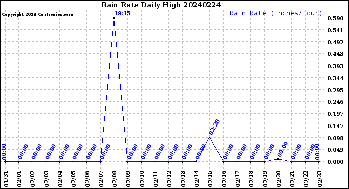 Milwaukee Weather Rain Rate<br>Daily High