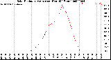 Milwaukee Weather Solar Radiation Average<br>per Hour<br>(24 Hours)