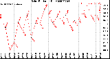 Milwaukee Weather Solar Radiation<br>Daily