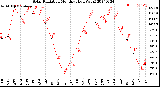 Milwaukee Weather Solar Radiation<br>Monthly High W/m2