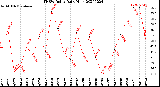 Milwaukee Weather THSW Index<br>Daily High