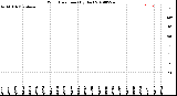 Milwaukee Weather Wind Direction<br>(By Day)