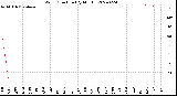 Milwaukee Weather Wind Direction<br>(By Month)