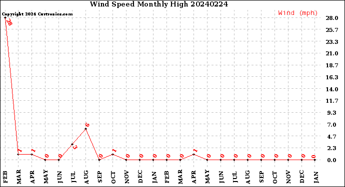 Milwaukee Weather Wind Speed<br>Monthly High