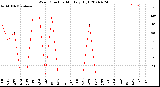 Milwaukee Weather Wind Direction<br>Monthly High