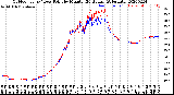 Milwaukee Weather Outdoor Temp / Dew Point<br>by Minute<br>(24 Hours) (Alternate)