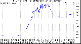 Milwaukee Weather Dew Point<br>by Minute<br>(24 Hours) (Alternate)