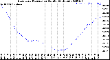 Milwaukee Weather Barometric Pressure<br>per Minute<br>(24 Hours)