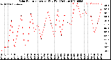 Milwaukee Weather Solar Radiation<br>Avg per Day W/m2/minute