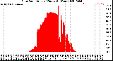 Milwaukee Weather Solar Radiation<br>per Minute<br>(24 Hours)