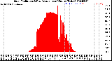 Milwaukee Weather Solar Radiation<br>& Day Average<br>per Minute<br>(Today)