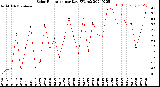 Milwaukee Weather Solar Radiation<br>per Day KW/m2