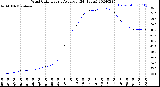 Milwaukee Weather Wind Chill<br>Hourly Average<br>(24 Hours)