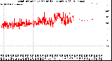 Milwaukee Weather Wind Direction<br>Normalized<br>(24 Hours) (Old)