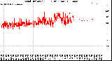 Milwaukee Weather Wind Direction<br>(24 Hours) (Raw)