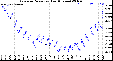 Milwaukee Weather Barometric Pressure<br>per Hour<br>(24 Hours)