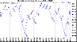 Milwaukee Weather Barometric Pressure<br>Daily High