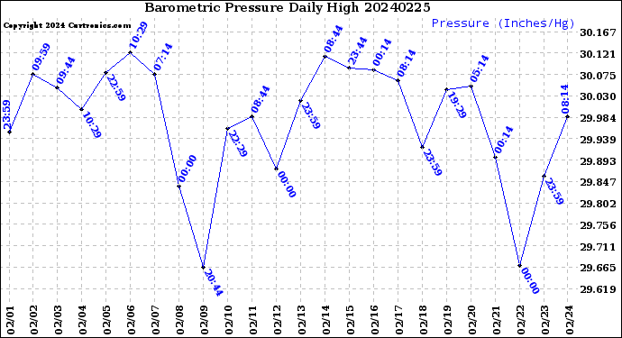 Milwaukee Weather Barometric Pressure<br>Daily High