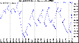 Milwaukee Weather Barometric Pressure<br>Daily Low