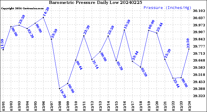 Milwaukee Weather Barometric Pressure<br>Daily Low