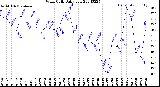 Milwaukee Weather Wind Chill<br>Daily Low