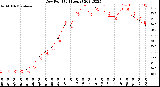 Milwaukee Weather Dew Point<br>(24 Hours)