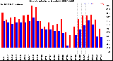 Milwaukee Weather Dew Point<br>Daily High/Low