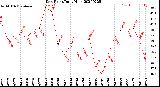 Milwaukee Weather Dew Point<br>Daily High