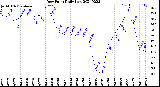 Milwaukee Weather Dew Point<br>Daily Low