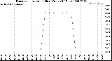 Milwaukee Weather Evapotranspiration<br>per Hour<br>(Inches 24 Hours)