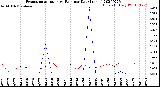 Milwaukee Weather Evapotranspiration<br>vs Rain per Day<br>(Inches)