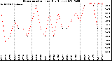 Milwaukee Weather Evapotranspiration<br>per Day (Inches)