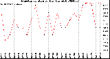 Milwaukee Weather Evapotranspiration<br>per Day (Ozs sq/ft)