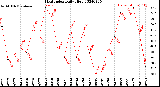 Milwaukee Weather Heat Index<br>Daily High