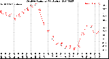 Milwaukee Weather Outdoor Humidity<br>(24 Hours)