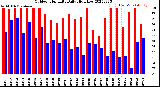 Milwaukee Weather Outdoor Humidity<br>Daily High/Low