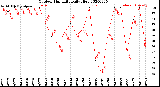 Milwaukee Weather Outdoor Humidity<br>Daily High