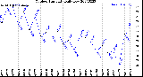 Milwaukee Weather Outdoor Humidity<br>Daily Low