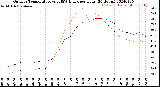 Milwaukee Weather Outdoor Temperature<br>vs THSW Index<br>per Hour<br>(24 Hours)