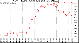 Milwaukee Weather Outdoor Temperature<br>per Hour<br>(24 Hours)